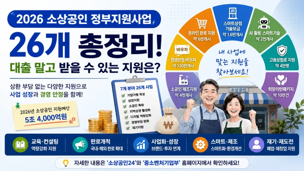 2026 소상공인 정부지원사업 26개 대출 말고 받을 수 있는 지원 총정리