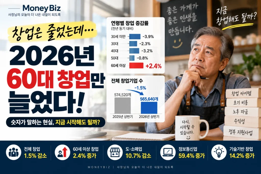 2026 60대 창업 증가와 퇴직 후 자영업 시작 전 확인사항